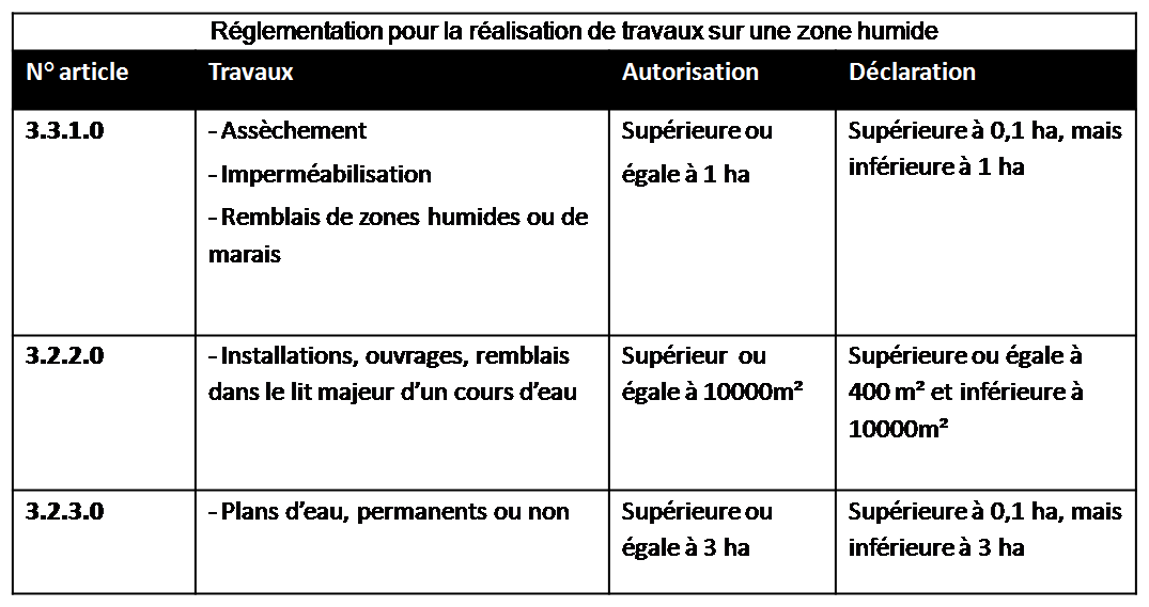 Loi sur l'Eau et ZH